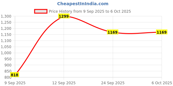 tatacliq.com Allen Solly Navy Polyester Printed Tie allen solly Price History Graph from 9 Sep 2025 to 5 Oct 2025