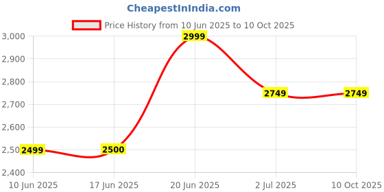 tatacliq.com Allen Solly Navy Polyester Regular fit Solid Casual Jacket allen solly Price History Graph from 10 Jun 2025 to 9 Oct 2025