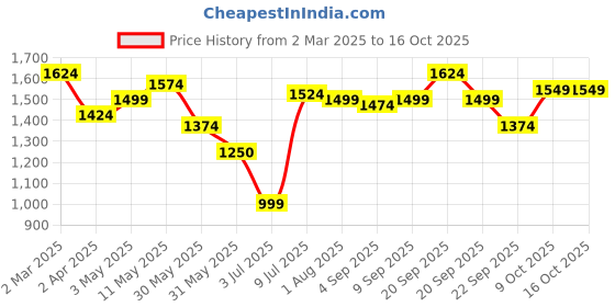 tatacliq.com Allen Solly navy Print Shirts allen solly Price History Graph from 2 Mar 2025 to 16 Oct 2025