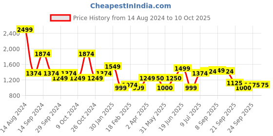 tatacliq.com Allen Solly Navy Printed A-Line Dress allen solly Price History Graph from 14 Aug 2024 to 10 Oct 2025