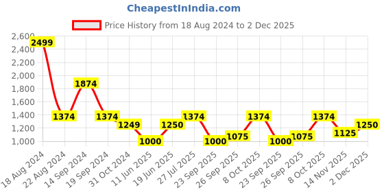 tatacliq.com Allen Solly Navy Printed A-Line Dress allen solly Price History Graph from 18 Aug 2024 to 2 Dec 2025