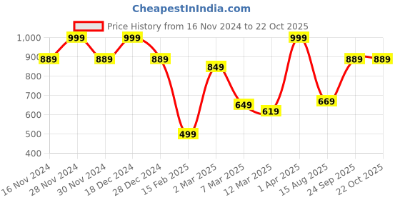 tatacliq.com Allen Solly Navy Printed Casual Pocket Square allen solly Price History Graph from 16 Nov 2024 to 21 Oct 2025