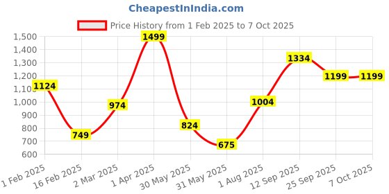 tatacliq.com Allen Solly Navy Printed Formal Tie allen solly Price History Graph from 1 Feb 2025 to 7 Oct 2025
