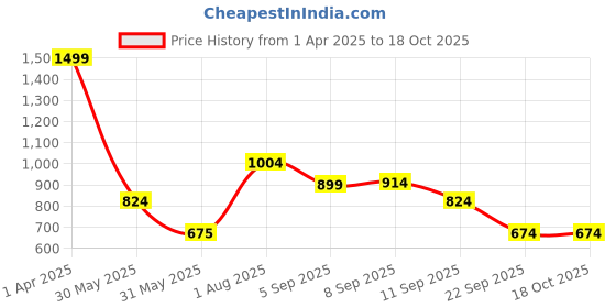 tatacliq.com Allen Solly Navy Printed Formal Tie allen solly Price History Graph from 1 Apr 2025 to 18 Oct 2025
