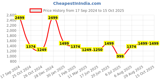 tatacliq.com Allen Solly Navy Printed Hoodie allen solly Price History Graph from 17 Sep 2024 to 15 Oct 2025