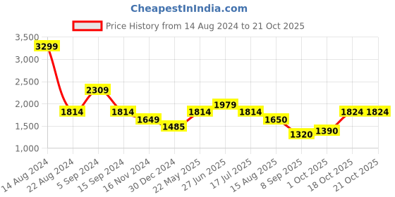 tatacliq.com Allen Solly Navy Printed Maxi Dress allen solly Price History Graph from 14 Aug 2024 to 21 Oct 2025