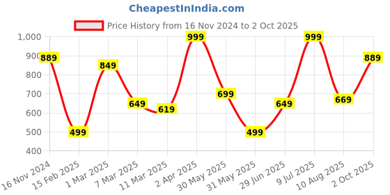 tatacliq.com Allen Solly Navy Printed Pocket Square allen solly Price History Graph from 16 Nov 2024 to 2 Oct 2025
