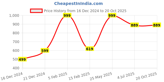 tatacliq.com Allen Solly Navy Printed Pocket Square allen solly Price History Graph from 16 Dec 2024 to 20 Oct 2025