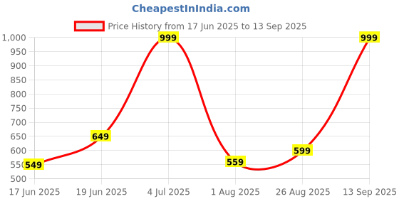 tatacliq.com Allen Solly Navy Printed Pocket Square allen solly Price History Graph from 17 Jun 2025 to 13 Sep 2025