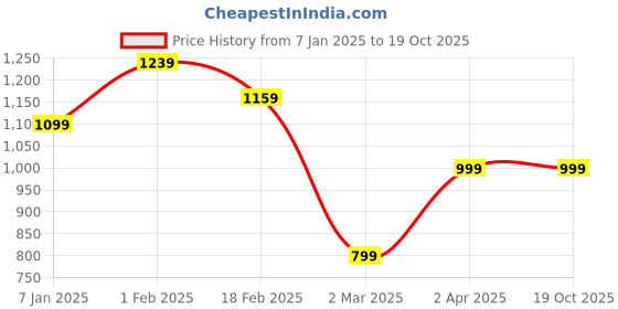tatacliq.com Allen Solly Navy Printed Shirt allen solly Price History Graph from 7 Jan 2025 to 19 Oct 2025