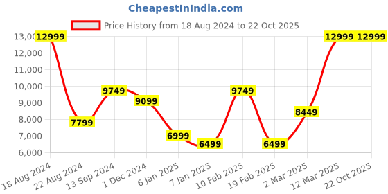 tatacliq.com Allen Solly Navy Printed Slim Fit 2-Piece Suit allen solly Price History Graph from 18 Aug 2024 to 21 Oct 2025