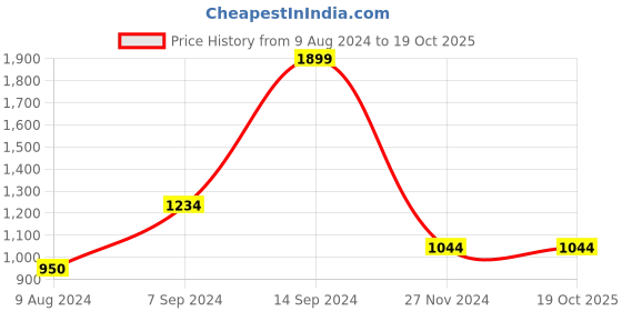 tatacliq.com Allen Solly Navy Printed Sweatshirt allen solly Price History Graph from 9 Aug 2024 to 19 Oct 2025