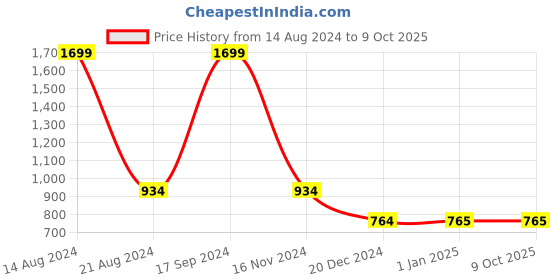 tatacliq.com Allen Solly Navy Printed Sweatshirt allen solly Price History Graph from 14 Aug 2024 to 8 Oct 2025