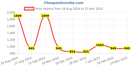 tatacliq.com Allen Solly Navy Printed Sweatshirt allen solly Price History Graph from 18 Aug 2024 to 23 Nov 2025