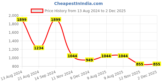 tatacliq.com Allen Solly Navy Printed Sweatshirt allen solly Price History Graph from 13 Aug 2024 to 1 Dec 2025