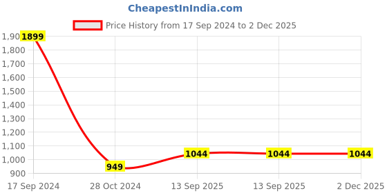 tatacliq.com Allen Solly Navy Printed Sweatshirt allen solly Price History Graph from 17 Sep 2024 to 2 Dec 2025