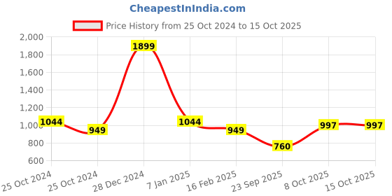 tatacliq.com Allen Solly Navy Printed Sweatshirt allen solly Price History Graph from 25 Oct 2024 to 13 Oct 2025