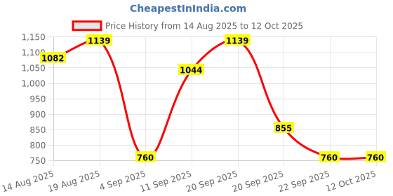 tatacliq.com Allen Solly Navy Printed Sweatshirt allen solly Price History Graph from 14 Aug 2025 to 12 Oct 2025
