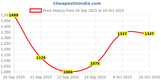 tatacliq.com Allen Solly Navy Printed Sweatshirt allen solly Price History Graph from 20 Sep 2025 to 9 Oct 2025