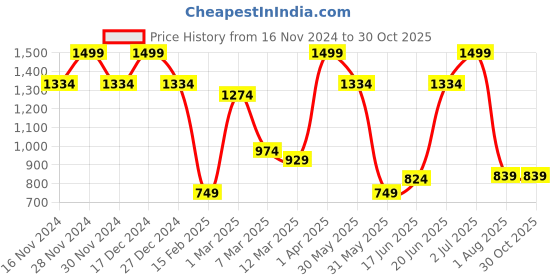 tatacliq.com Allen Solly Navy Printed Tie allen solly Price History Graph from 16 Nov 2024 to 29 Oct 2025