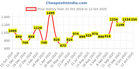 tatacliq.com Allen Solly Navy Printed Tie allen solly Price History Graph from 25 Oct 2024 to 11 Oct 2025