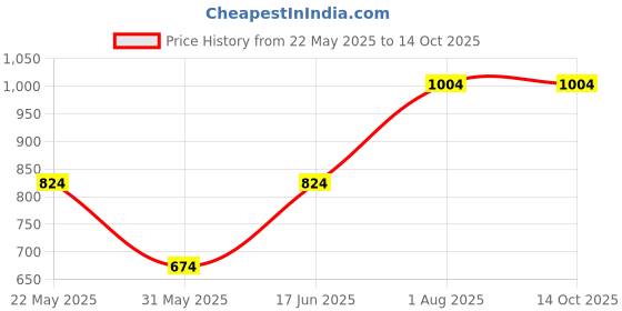 tatacliq.com Allen Solly Navy Printed Tie allen solly Price History Graph from 22 May 2025 to 12 Oct 2025
