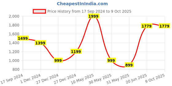 tatacliq.com Allen Solly Navy Printed Tie & Pocket Square - Set of 2 allen solly Price History Graph from 17 Sep 2024 to 9 Oct 2025