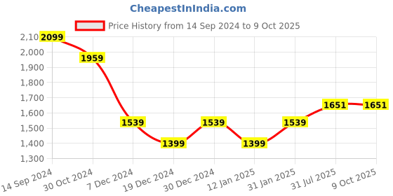 tatacliq.com Allen Solly Navy Printed Top allen solly Price History Graph from 14 Sep 2024 to 8 Oct 2025