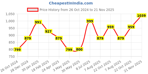 tatacliq.com Allen Solly Navy Printed Top allen solly Price History Graph from 26 Oct 2024 to 21 Nov 2025