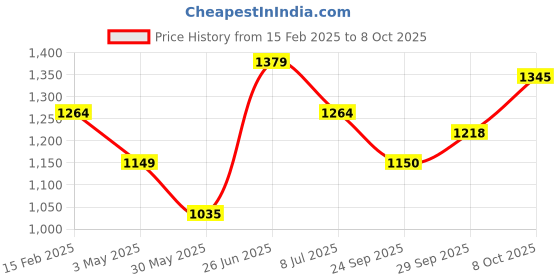 tatacliq.com Allen Solly Navy Printed Top allen solly Price History Graph from 15 Feb 2025 to 8 Oct 2025