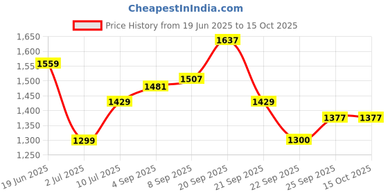 tatacliq.com Allen Solly Navy Printed Top allen solly Price History Graph from 19 Jun 2025 to 15 Oct 2025