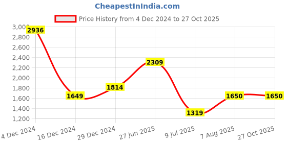 tatacliq.com Allen Solly Navy Regular Fit A Line Dress allen solly Price History Graph from 4 Dec 2024 to 26 Oct 2025