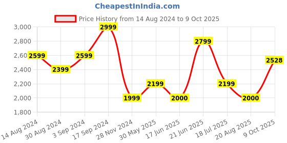 tatacliq.com Allen Solly Navy Regular Fit Blazer allen solly Price History Graph from 14 Aug 2024 to 9 Oct 2025
