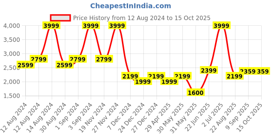 tatacliq.com Allen Solly Navy Regular Fit Blazer allen solly Price History Graph from 12 Aug 2024 to 14 Oct 2025