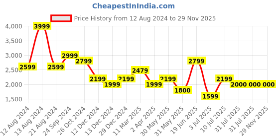 tatacliq.com Allen Solly Navy Regular Fit Blazer allen solly Price History Graph from 12 Aug 2024 to 29 Nov 2025