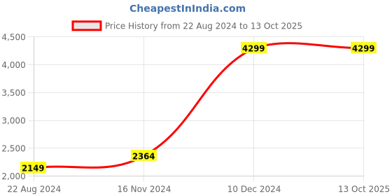tatacliq.com Allen Solly Navy Regular Fit Blazer allen solly Price History Graph from 22 Aug 2024 to 13 Oct 2025