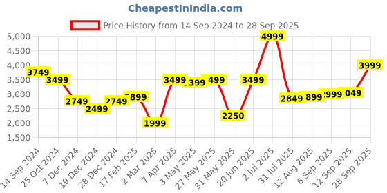 tatacliq.com Allen Solly Navy Regular Fit Blazer allen solly Price History Graph from 14 Sep 2024 to 28 Sep 2025