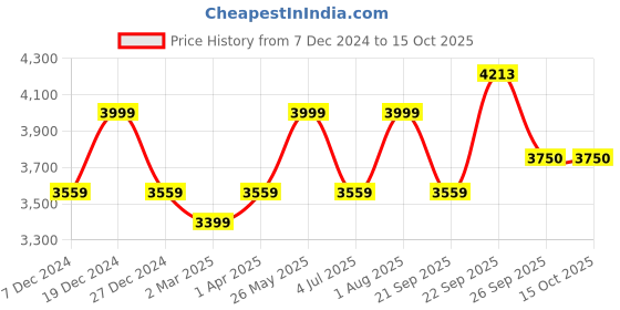 tatacliq.com Allen Solly Navy Regular Fit Blazer allen solly Price History Graph from 7 Dec 2024 to 15 Oct 2025