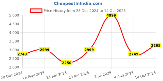tatacliq.com Allen Solly Navy Regular Fit Blazer allen solly Price History Graph from 28 Dec 2024 to 13 Oct 2025