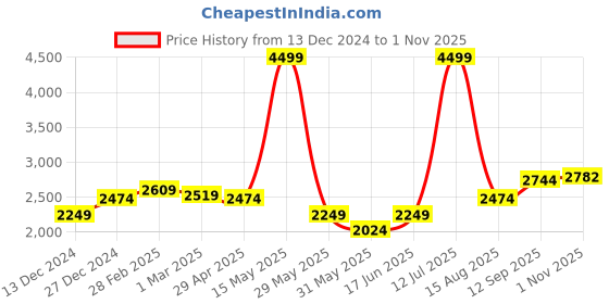 tatacliq.com Allen Solly Navy Regular Fit Blazer allen solly Price History Graph from 13 Dec 2024 to 1 Nov 2025