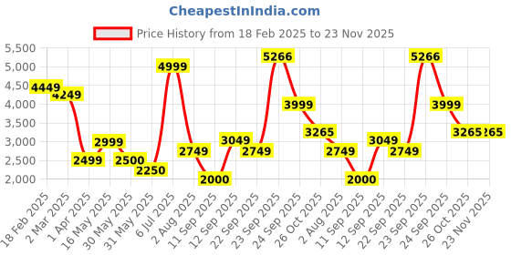 tatacliq.com Allen Solly Navy Regular Fit Blazer allen solly Price History Graph from 18 Feb 2025 to 22 Nov 2025
