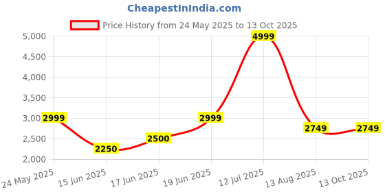 tatacliq.com Allen Solly Navy Regular Fit Blazer allen solly Price History Graph from 24 May 2025 to 13 Oct 2025