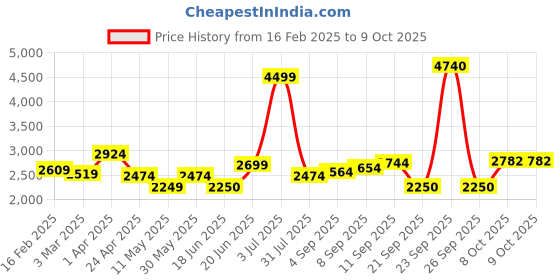 tatacliq.com Allen Solly Navy Regular Fit Blazer allen solly Price History Graph from 16 Feb 2025 to 8 Oct 2025