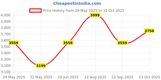 tatacliq.com Allen Solly Navy Regular Fit Blazer allen solly Price History Graph from 29 May 2025 to 13 Oct 2025