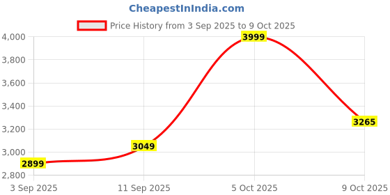 tatacliq.com Allen Solly Navy Regular Fit Blazer allen solly Price History Graph from 3 Sep 2025 to 9 Oct 2025