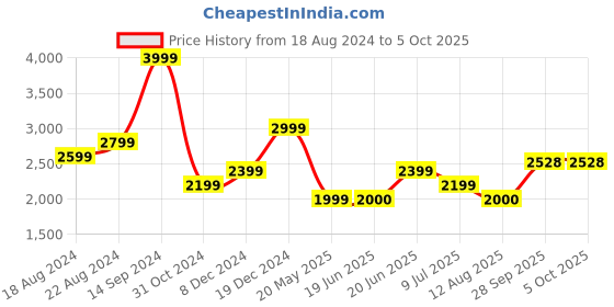 tatacliq.com Allen Solly Navy Regular Fit Bomber Jacket allen solly Price History Graph from 18 Aug 2024 to 5 Oct 2025