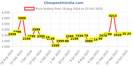 tatacliq.com Allen Solly Navy Regular Fit Bomber Jacket allen solly Price History Graph from 18 Aug 2024 to 8 Oct 2025