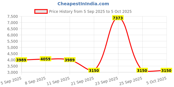 tatacliq.com Allen Solly Navy Regular Fit Bomber Jacket allen solly Price History Graph from 5 Sep 2025 to 5 Oct 2025