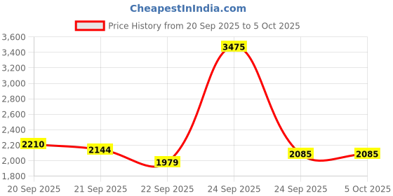 tatacliq.com Allen Solly Navy Regular Fit Bomber Jacket allen solly Price History Graph from 20 Sep 2025 to 5 Oct 2025