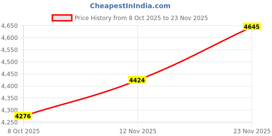 tatacliq.com Allen Solly Navy Regular Fit Bomber Jacket allen solly Price History Graph from 8 Oct 2025 to 23 Nov 2025
